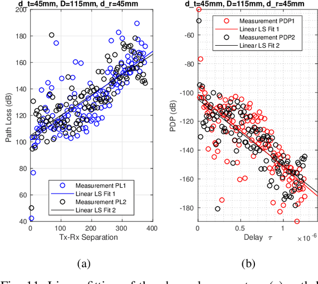 Figure 3 for Statistical Characterization of Wireless MIMO Channels in Mode-Stirred Enclosures