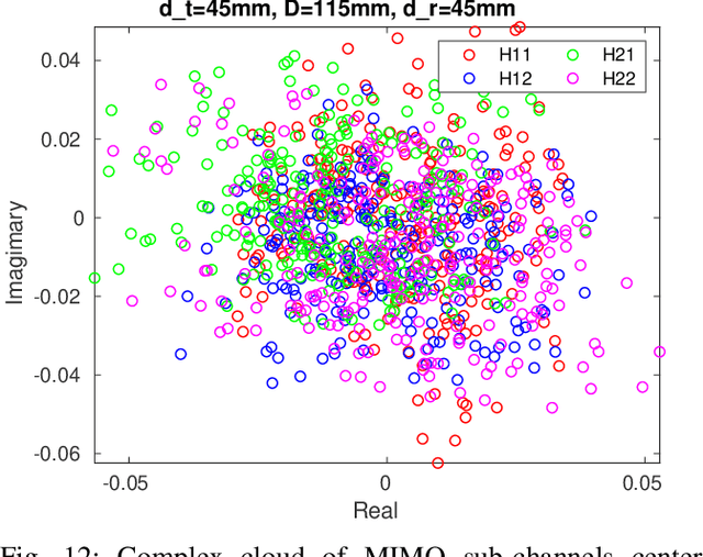 Figure 4 for Statistical Characterization of Wireless MIMO Channels in Mode-Stirred Enclosures