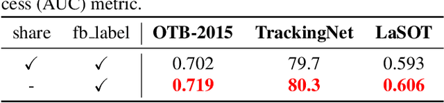 Figure 4 for STMTrack: Template-free Visual Tracking with Space-time Memory Networks