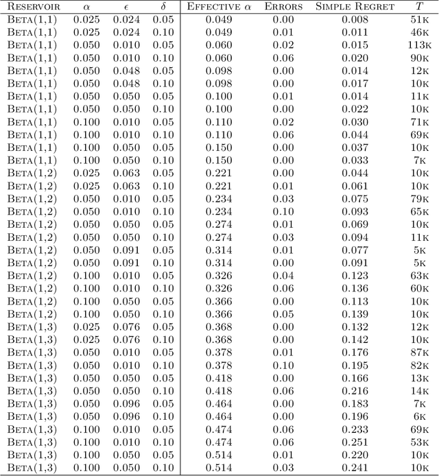 Figure 2 for Pure Exploration in Infinitely-Armed Bandit Models with Fixed-Confidence