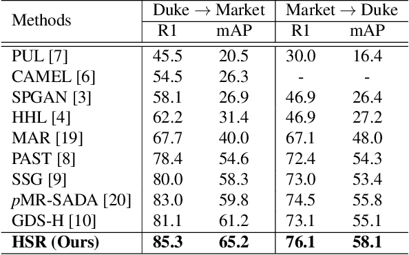 Figure 2 for Hard Samples Rectification for Unsupervised Cross-domain Person Re-identification