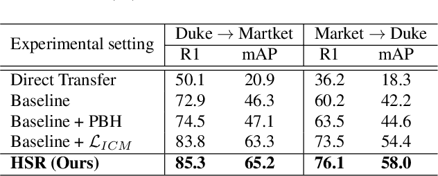 Figure 4 for Hard Samples Rectification for Unsupervised Cross-domain Person Re-identification