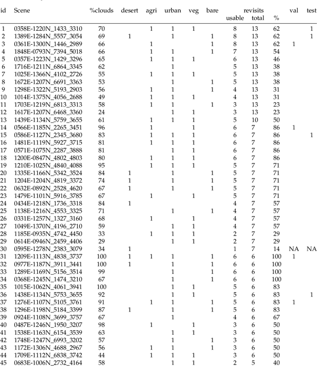 Figure 3 for Multi-Spectral Multi-Image Super-Resolution of Sentinel-2 with Radiometric Consistency Losses and Its Effect on Building Delineation