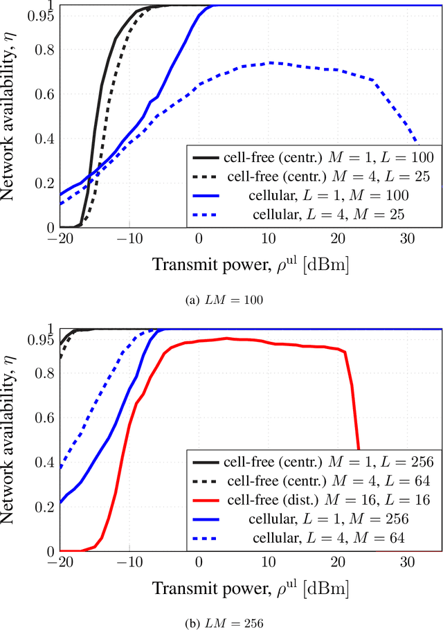 Figure 4 for Cell-Free Massive MIMO for URLLC: A Finite-Blocklength Analysis