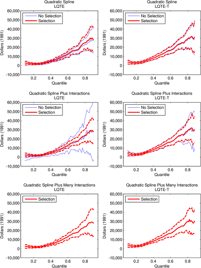 Figure 2 for Program Evaluation and Causal Inference with High-Dimensional Data