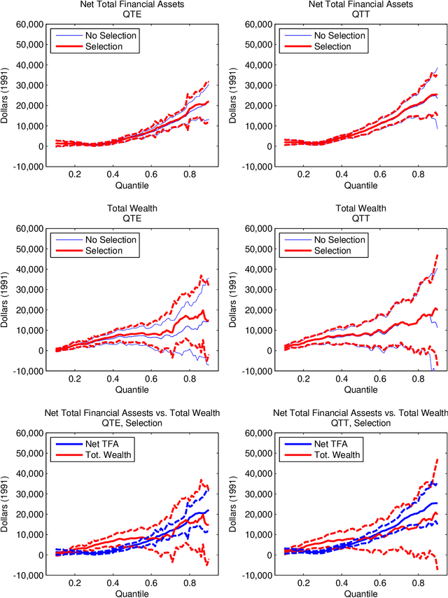 Figure 4 for Program Evaluation and Causal Inference with High-Dimensional Data