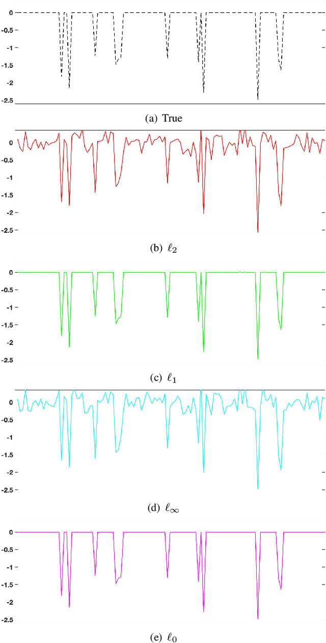 Figure 3 for Basis Pursuit Denoise with Nonsmooth Constraints