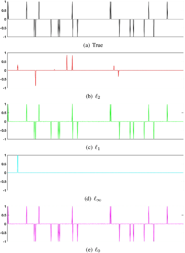Figure 4 for Basis Pursuit Denoise with Nonsmooth Constraints
