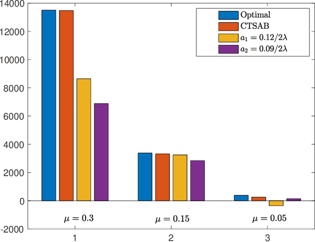 Figure 1 for Continuous Time Bandits With Sampling Costs