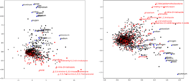 Figure 3 for Using natural language processing techniques to extract information on the properties and functionalities of energetic materials from large text corpora