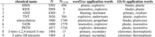 Figure 4 for Using natural language processing techniques to extract information on the properties and functionalities of energetic materials from large text corpora