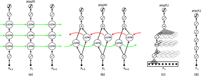 Figure 1 for Deep, Convolutional, and Recurrent Models for Human Activity Recognition using Wearables