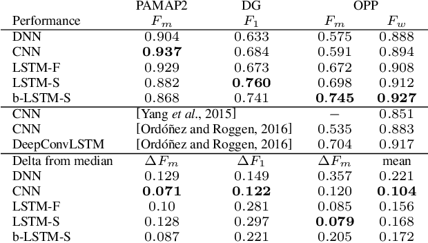 Figure 3 for Deep, Convolutional, and Recurrent Models for Human Activity Recognition using Wearables