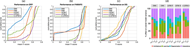 Figure 4 for Deep, Convolutional, and Recurrent Models for Human Activity Recognition using Wearables