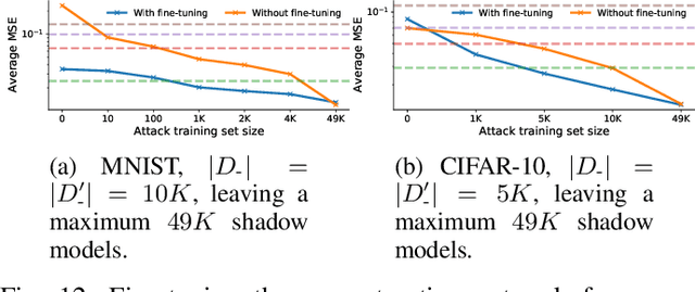 Figure 4 for Reconstructing Training Data with Informed Adversaries