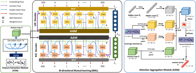 Figure 3 for Handwritten Mathematical Expression Recognition via Attention Aggregation based Bi-directional Mutual Learning