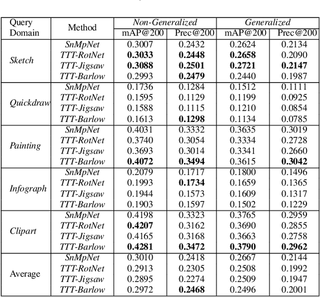 Figure 2 for TTT-UCDR: Test-time Training for Universal Cross-Domain Retrieval