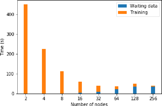 Figure 1 for Accelerating Data Loading in Deep Neural Network Training