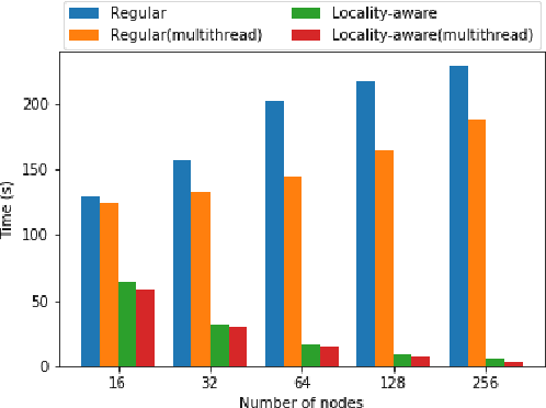 Figure 2 for Accelerating Data Loading in Deep Neural Network Training