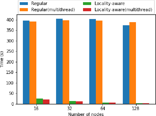 Figure 3 for Accelerating Data Loading in Deep Neural Network Training