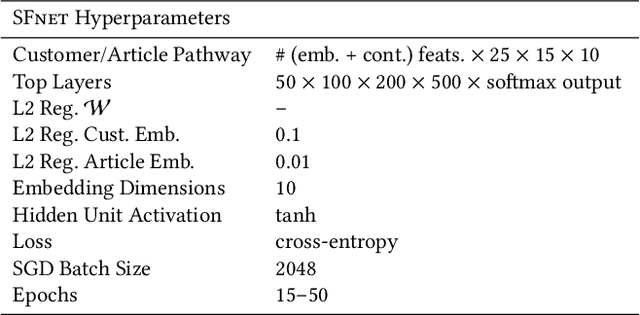 Figure 2 for A Deep Learning System for Predicting Size and Fit in Fashion E-Commerce