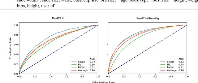 Figure 4 for A Deep Learning System for Predicting Size and Fit in Fashion E-Commerce