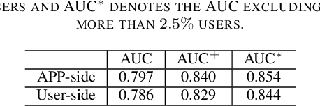Figure 4 for Decomposing User-APP Graph into Subgraphs for Effective APP and User Embedding Learning