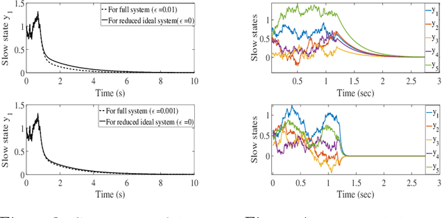 Figure 3 for Reduced-Dimensional Reinforcement Learning Control using Singular Perturbation Approximations