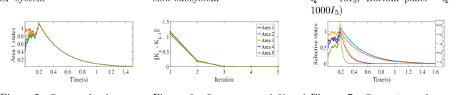 Figure 4 for Reduced-Dimensional Reinforcement Learning Control using Singular Perturbation Approximations