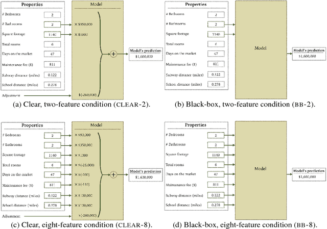 Figure 1 for Manipulating and Measuring Model Interpretability