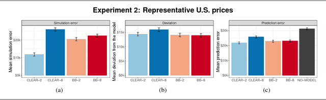 Figure 4 for Manipulating and Measuring Model Interpretability