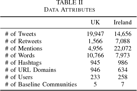 Figure 3 for Community Detection in Political Twitter Networks using Nonnegative Matrix Factorization Methods