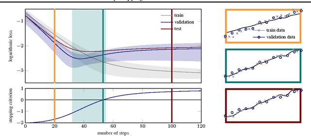 Figure 3 for Early Stopping without a Validation Set