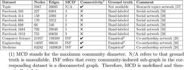 Figure 4 for Overlapping Community Detection using Dynamic Dilated Aggregation in Deep Residual GCN