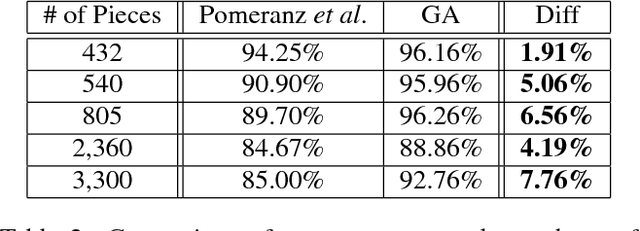 Figure 4 for A Genetic Algorithm-Based Solver for Very Large Jigsaw Puzzles