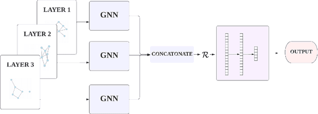 Figure 3 for Emotion Analysis using Multi-Layered Networks for Graphical Representation of Tweets