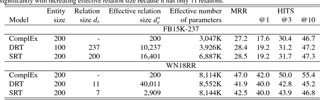 Figure 3 for A Relational Tucker Decomposition for Multi-Relational Link Prediction