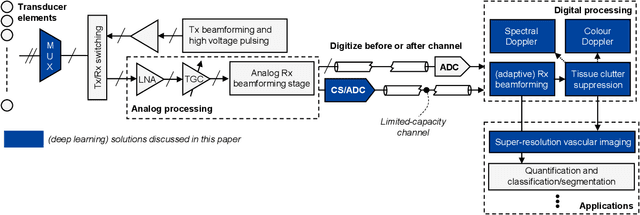 Figure 1 for Deep learning in ultrasound imaging