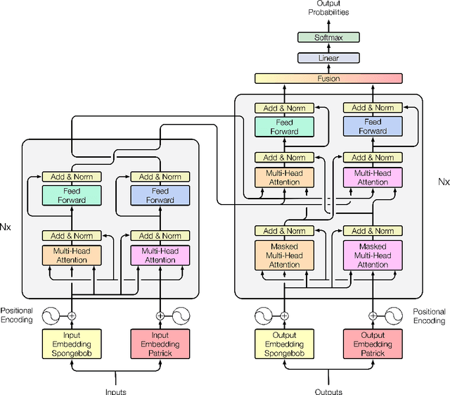 Figure 3 for Meta-Embeddings Based On Self-Attention