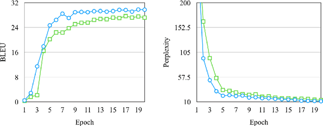 Figure 4 for Meta-Embeddings Based On Self-Attention