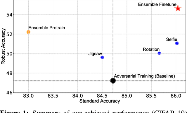Figure 1 for Adversarial Robustness: From Self-Supervised Pre-Training to Fine-Tuning