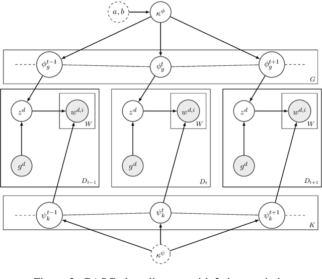 Figure 3 for GASC: Genre-Aware Semantic Change for Ancient Greek