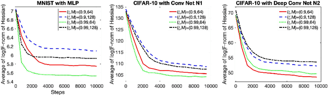 Figure 4 for On Large Batch Training and Sharp Minima: A Fokker-Planck Perspective