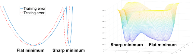 Figure 1 for On Large Batch Training and Sharp Minima: A Fokker-Planck Perspective