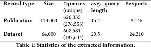 Figure 2 for Studying Retrievability of Publications and Datasets in an Integrated Retrieval System
