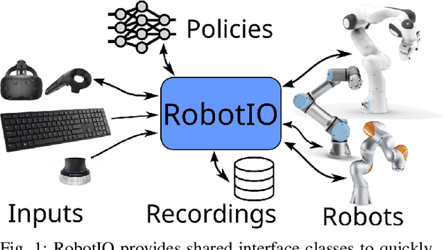 Figure 1 for RobotIO: A Python Library for Robot Manipulation Experiments