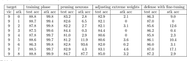 Figure 4 for Mitigating Backdoor Attacks in Federated Learning