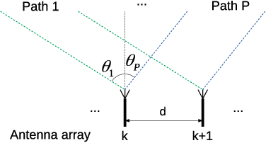 Figure 3 for Seirios: Leveraging Multiple Channels for LoRaWAN Indoor and Outdoor Localization