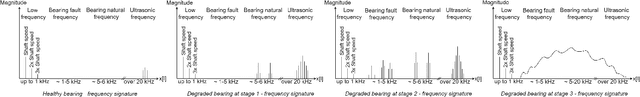 Figure 1 for Predicting Bearings' Degradation Stages for Predictive Maintenance in the Pharmaceutical Industry