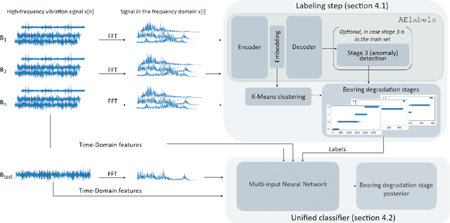 Figure 3 for Predicting Bearings' Degradation Stages for Predictive Maintenance in the Pharmaceutical Industry